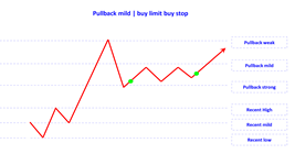 pullback mild buy limit buy stop en.png